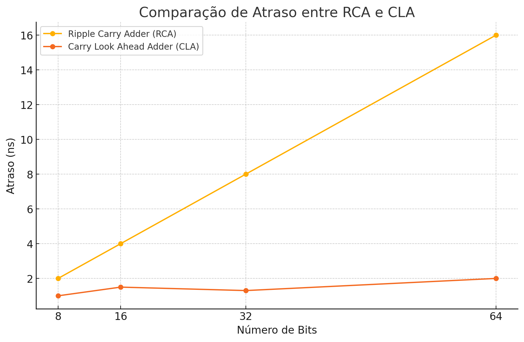 Gráfico de Atraso