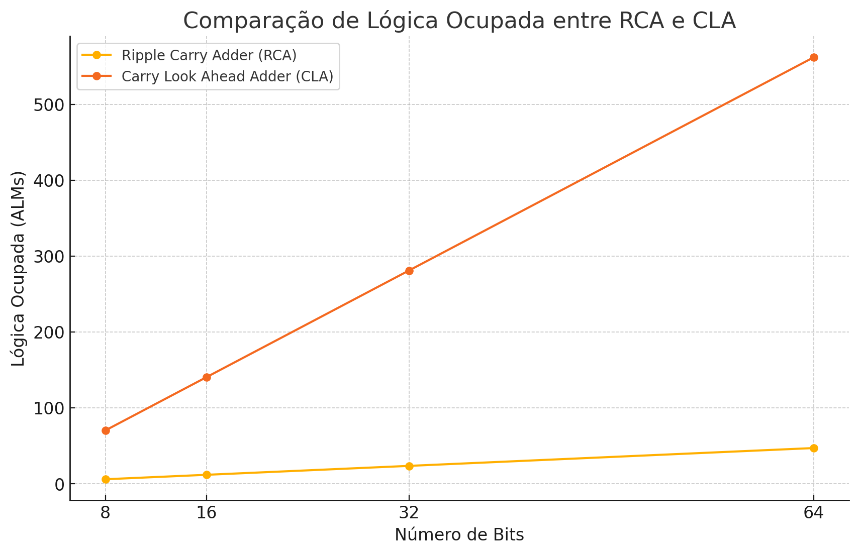 Gráfico Lógica