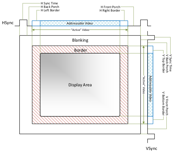 Especificação de tempo para resolução 640 × 480 a 60 Hz